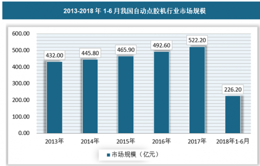 点胶机趋势2013-2018